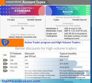 Forex Trading Pepperstone Account Types